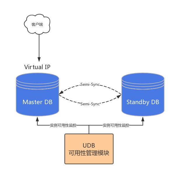 秒级容灾，UCloud 内网高可用服务之三代架构演进 | U刻