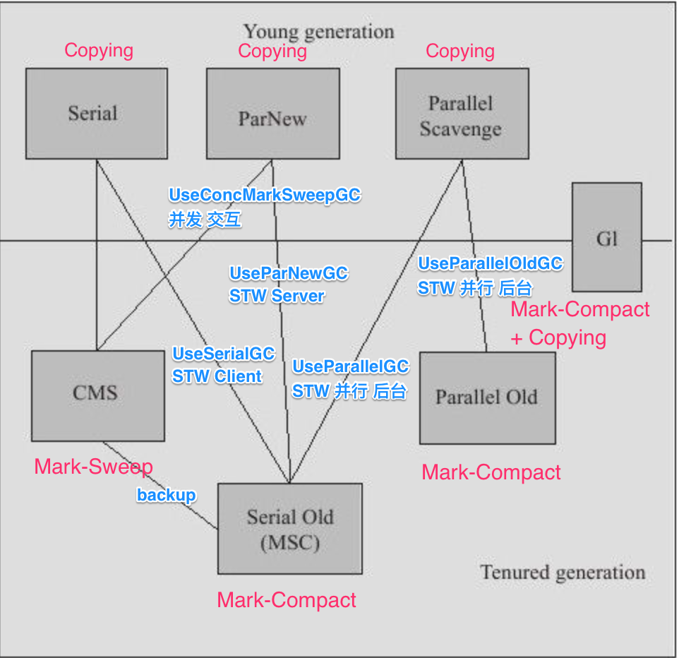 Java性能 -- GC