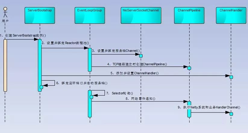 Netty 学习和进阶策略