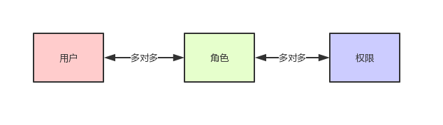 面试题：如何设计一个权限系统？