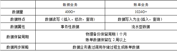 迁移到MySQL的业务架构演进实战