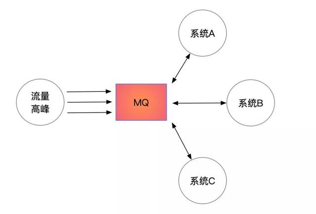 Java中牛逼哄哄的消息队列到底有什么用？