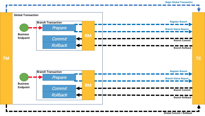 Spring Alibaba Cloud使用Seata实现分布式事务，Nacos作为配置中心(一)