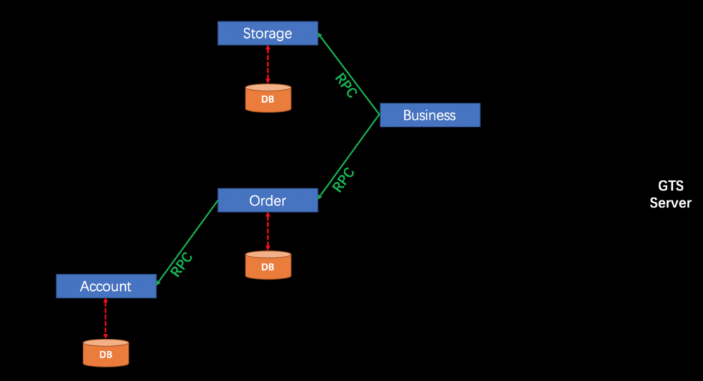 Spring Alibaba Cloud使用Seata实现分布式事务，Nacos作为配置中心(一)