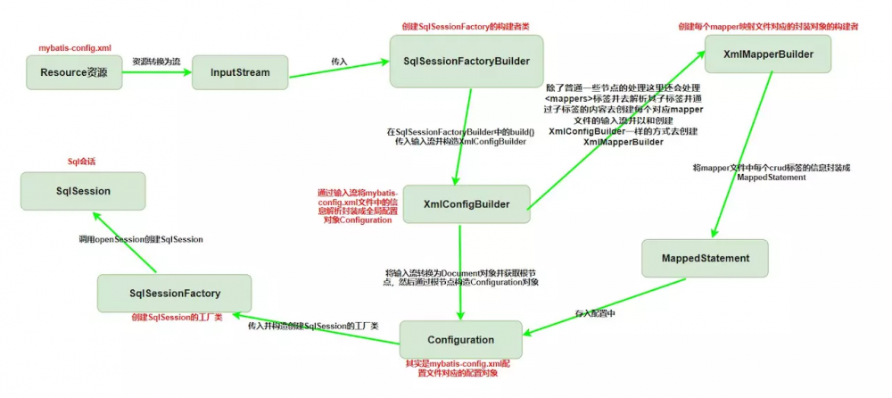 带你一步一步手写一个简单的 Mybatis