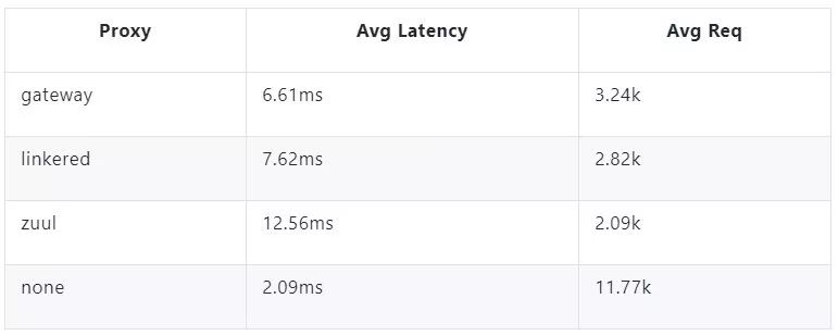 Spring Cloud Gateway 、Zuul、EdgeService性能对比