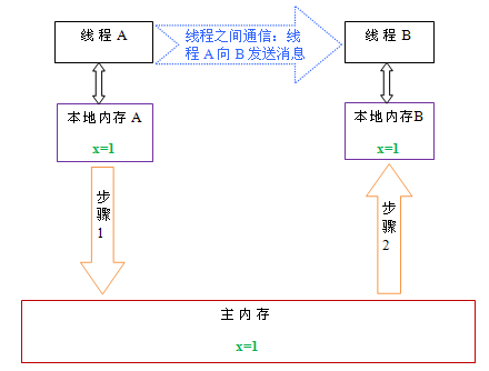 硬件内存模型到 Java 内存模型，这些硬核知识你知多少？