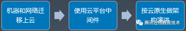 在线教育上云实践和架构演进思考