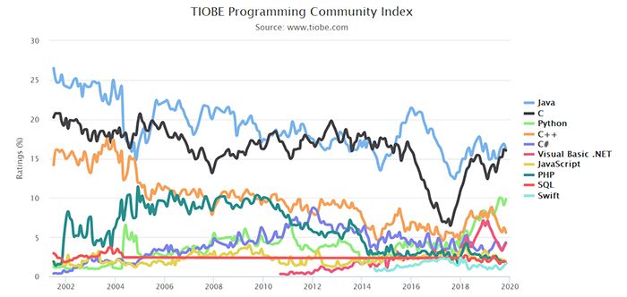 TIOBE 11 月编程语言排行榜：C 逼近 Java，Swift 进入 Top 10