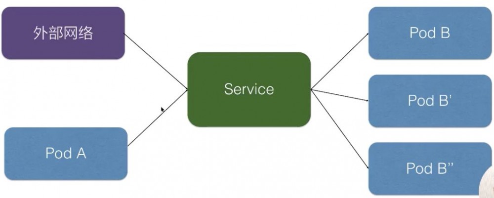 从零开始入门 | Kubernetes 中的服务发现与负载均衡