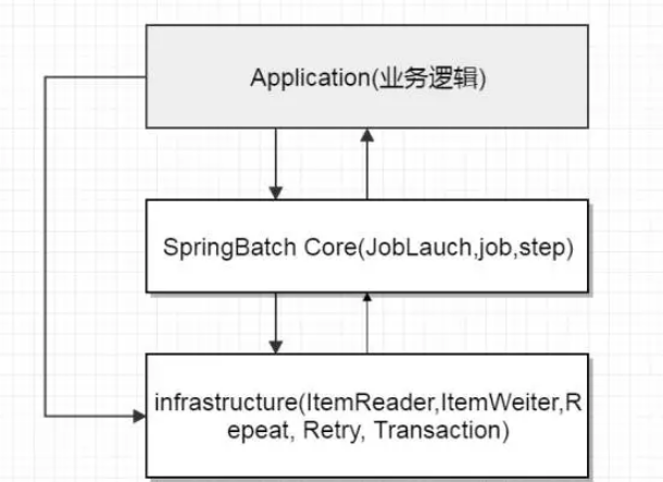 SpringBatch 简单介绍