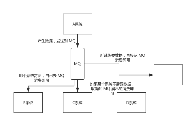 面试官：为什么使用消息队列？消息队列有什么优点和缺点？Kafka、ActiveMQ、RabbitMQ、RocketMQ 都有...