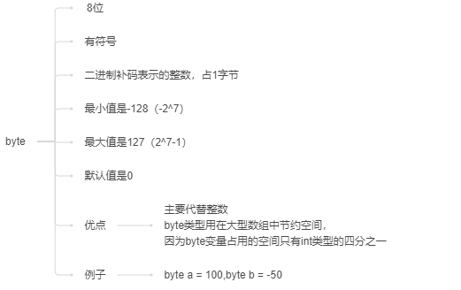 Java-100天知识进阶-基本类型-知识铺（一）