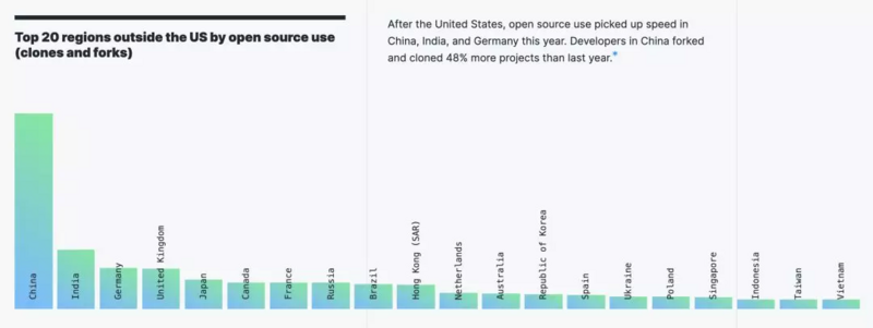 GitHub 年度报告解读丨Python 击败 Java，中国开源贡献排名第二，中国香港增速最高...