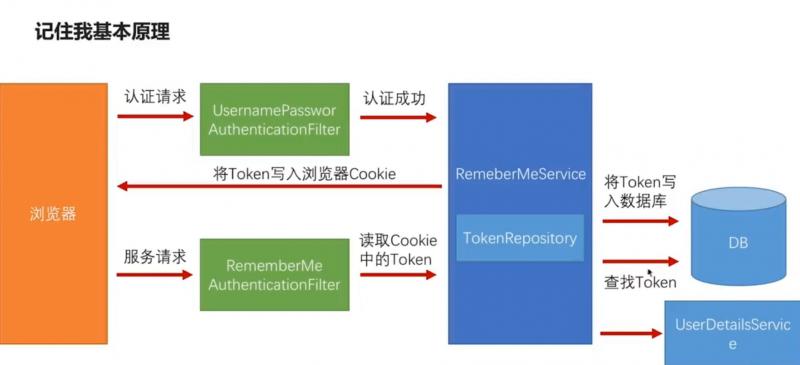 Spring Security框架下实现两周内自动登录"记住我"功能