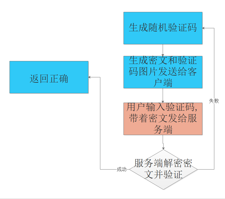 图文详解应用登录验证码的多种实现方案