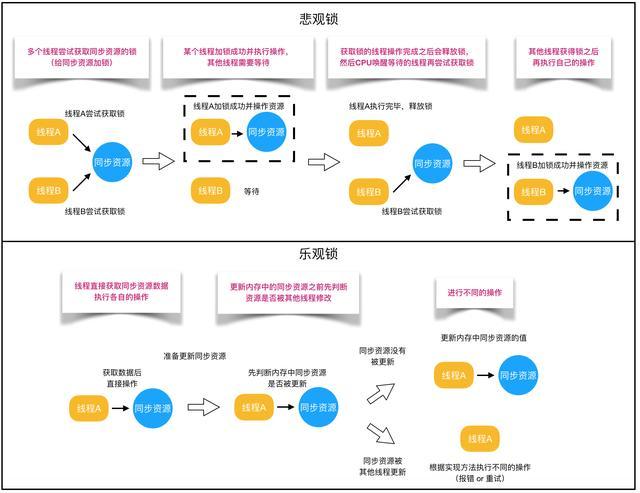 Java最全锁剖析：独享锁/共享锁+公平锁/非公平锁+乐观锁/悲观锁