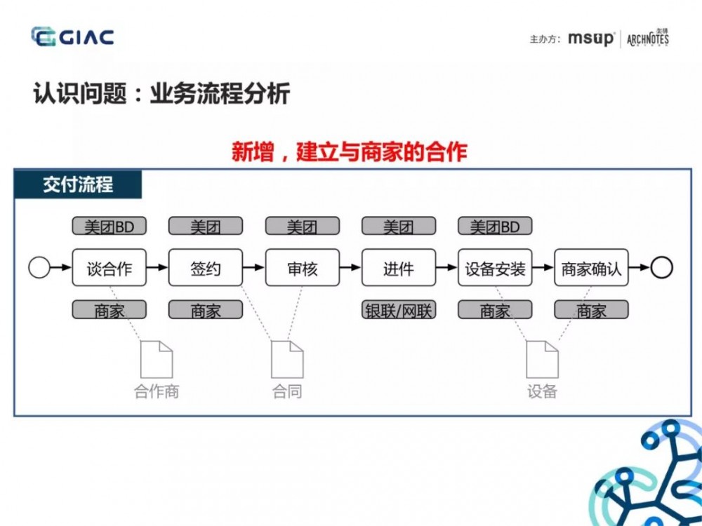 难得一见的收单供应链架构演进：基于场景分析和领域驱动