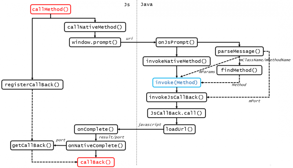 从 RainbowBridge 看 Js 与 Java 交互中的安全漏洞