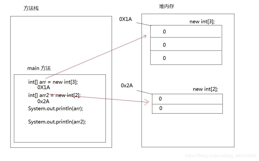 java数组定义、使用、以及数组内存分析详解