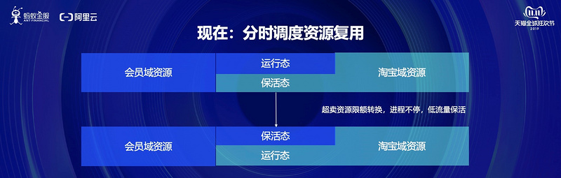 金融级云原生如何助力双十一？蚂蚁金服的实践经验是这样