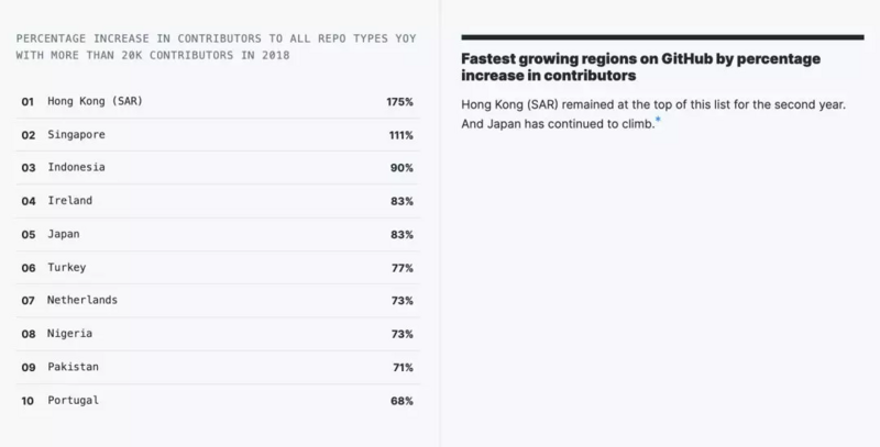 GitHub 年度报告解读丨Python 击败 Java，中国开源贡献排名第二，中国香港增速最高...