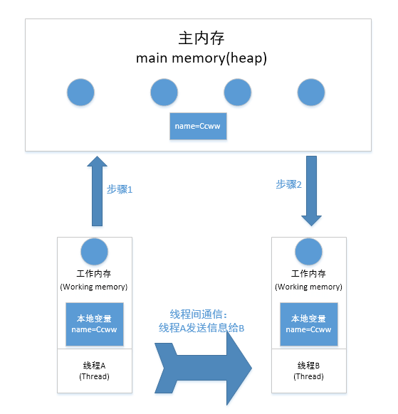 java多线程并发系列--基础知识点（笔试、面试必备）