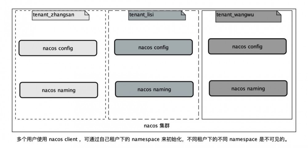 聊聊Nacos配置隔离和分类的使用