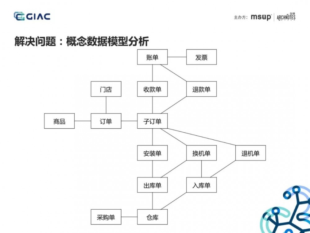 难得一见的收单供应链架构演进：基于场景分析和领域驱动