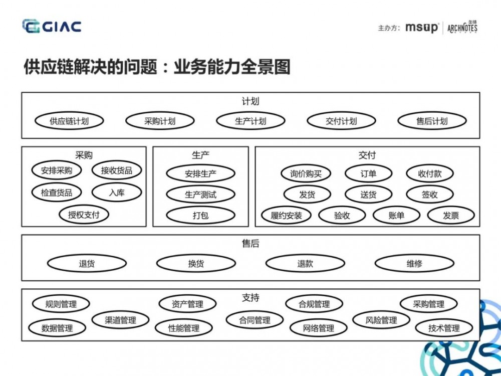 难得一见的收单供应链架构演进：基于场景分析和领域驱动