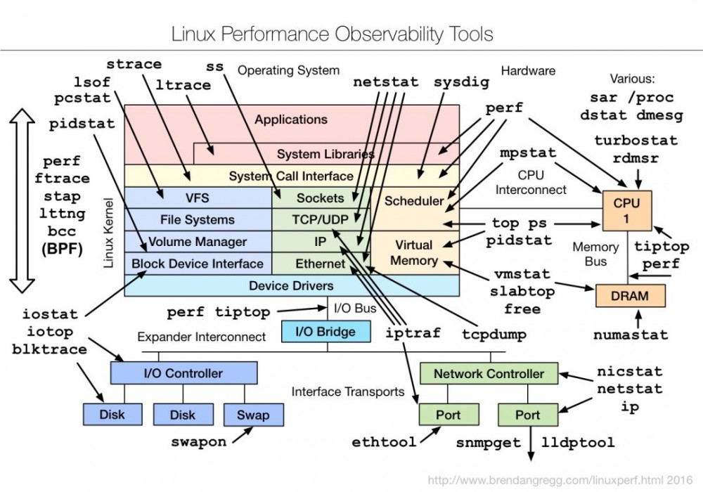 作为高级Java，你应该了解的Linux知识（纯总结，非广告）