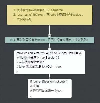 附源码！Spring Boot 并发登录人数控制