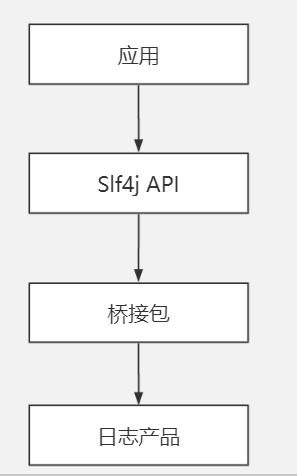 Java日志系统从入门到崩溃