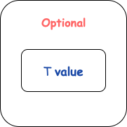 为什么我要使用 Optional ？