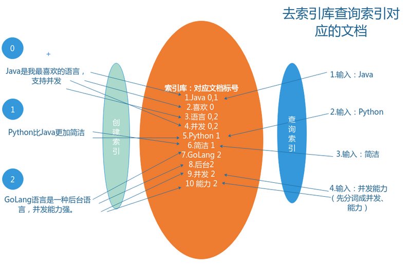 Java全文搜索引擎—Solr