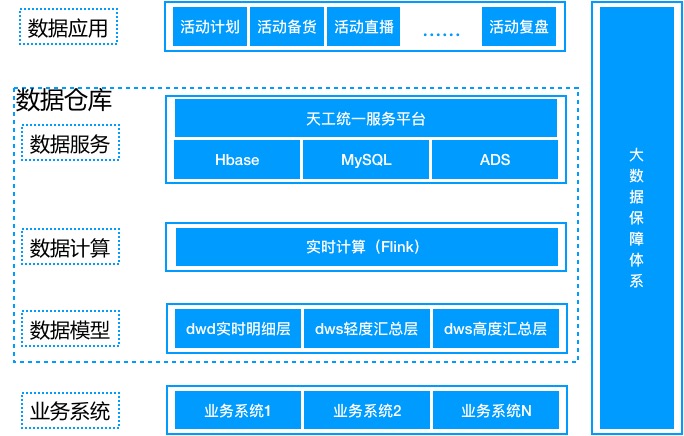 数据仓库简介、发展、架构演进、实时数仓建设、与离线数仓对比