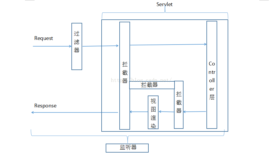 Spring Interceptor 自动注入导致循环依赖