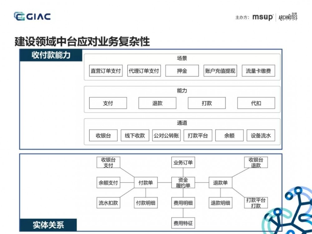 难得一见的收单供应链架构演进：基于场景分析和领域驱动