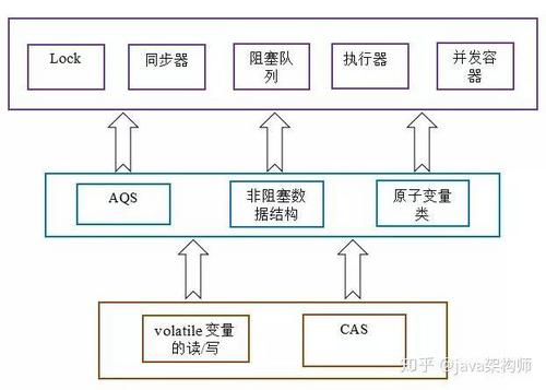 Java中的锁 Lock和synchronized