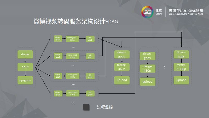 新浪微博：大规模离线视频处理系统的架构设计