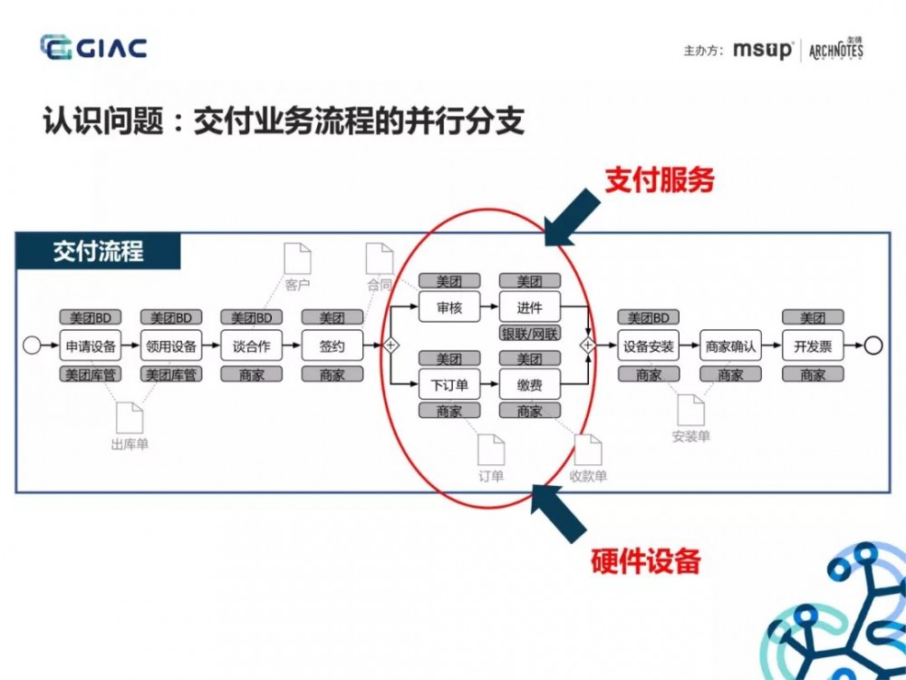 难得一见的收单供应链架构演进：基于场景分析和领域驱动