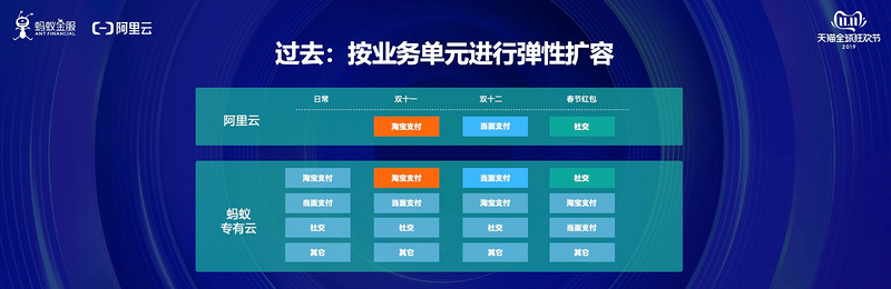 金融级云原生如何助力双十一？蚂蚁金服的实践经验是这样