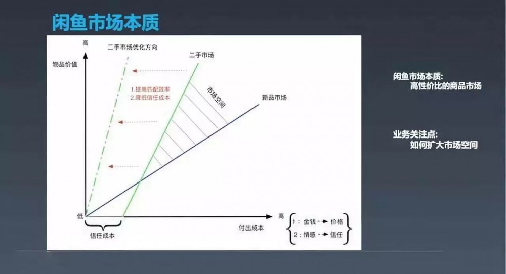 从0到千万DAU，这5年闲鱼架构如何演进？