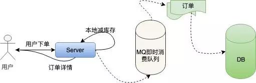 千万级 高并发 “秒杀” 架构设计（含源码）