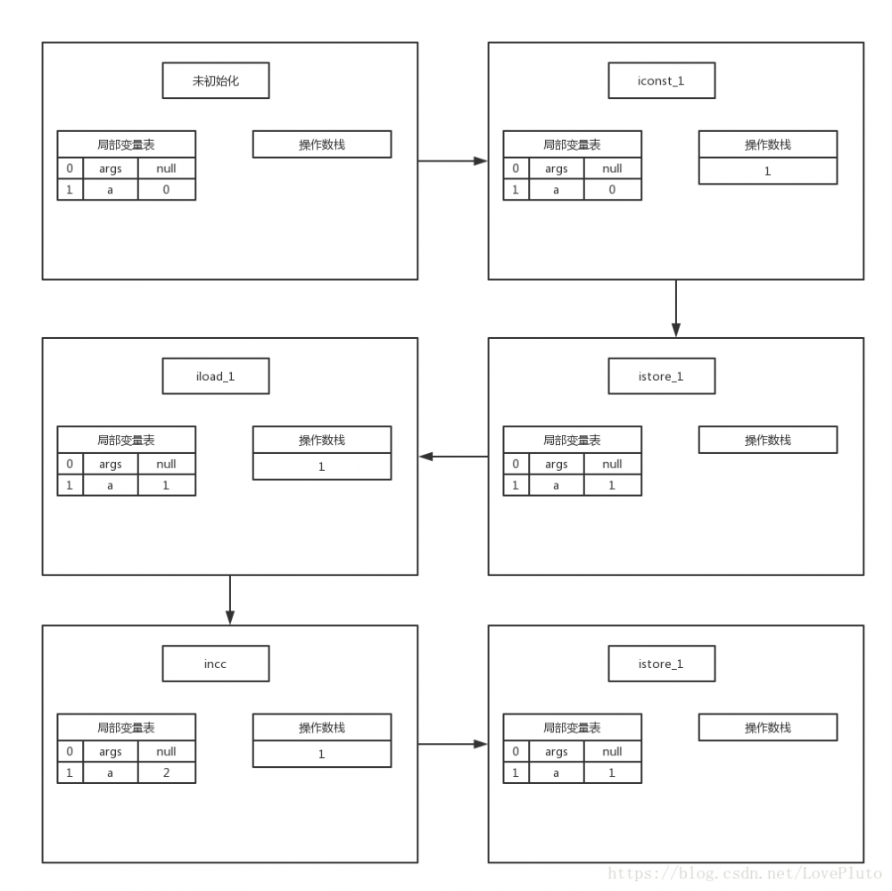 java 趣事之 a=a++ 和 a=++a