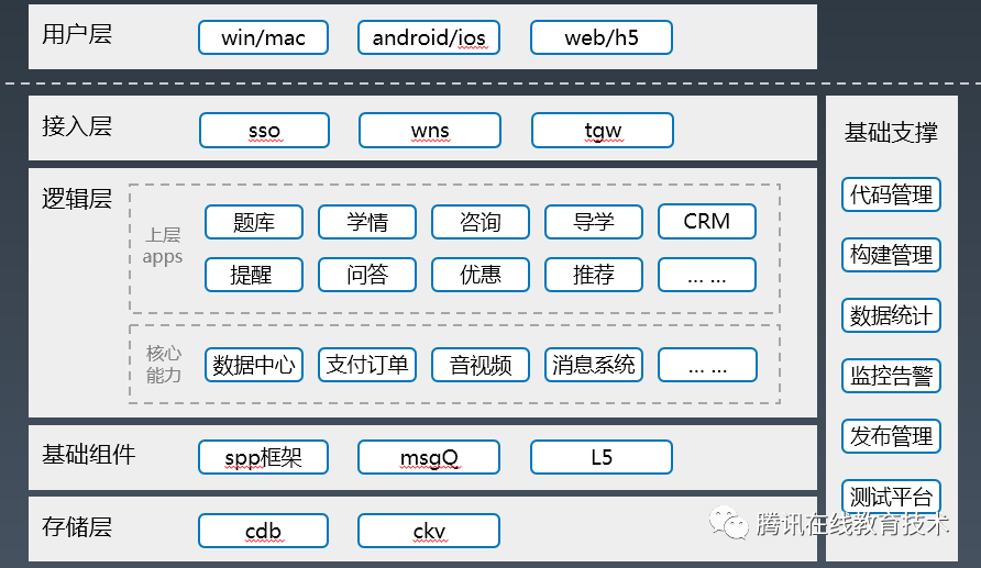 在线教育上云实践和架构演进思考