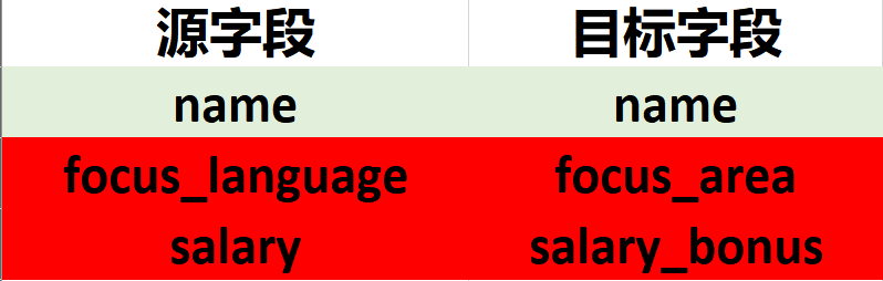 介绍一种在ABAP内核态进行内表高效拷贝的方法，和对应的Java和JavaScript版本的伪实现