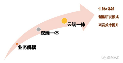 一个多业务、多状态、多操作的交易链路？闲鱼架构这样演进