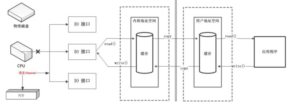 插曲：Kafka源码预热篇--- Java NIO