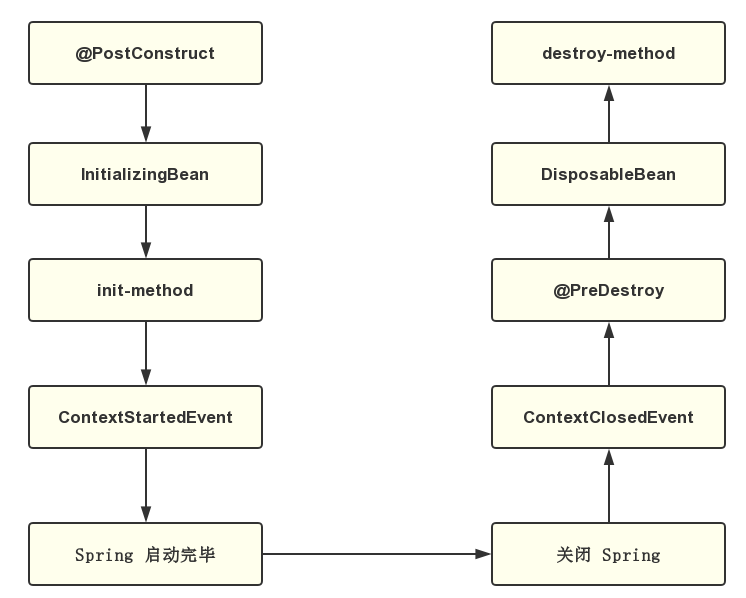 羞，Spring Bean 初始化/销毁竟然有这么多姿势